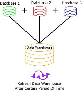 Data Refresh : Data Warehouse Operations This image describes the refresh operation used in data warehouse to reload the things.